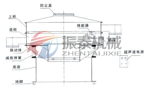 鉬粉超聲波振動篩外形結構