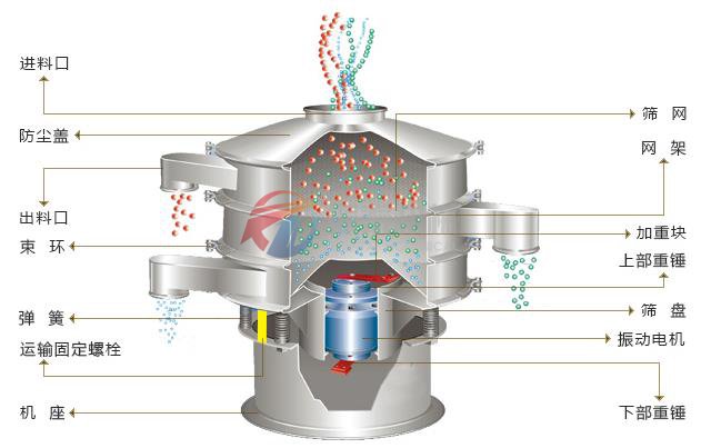 旋振篩結(jié)構(gòu)示意圖